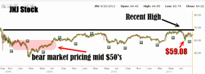 JNJ Stock - bear prices