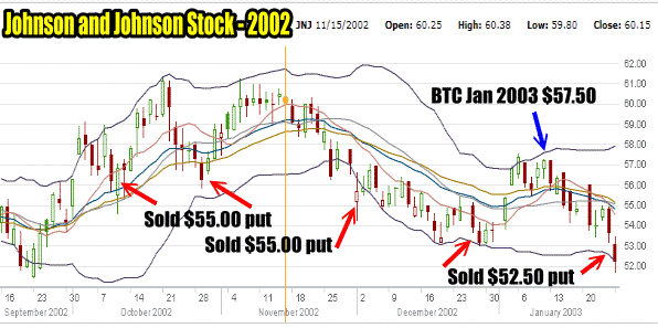 Put Selling On JNJ Stock from September 2002 to January 2003