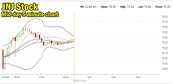 Market Direction and Johnson and Johnson Stock 