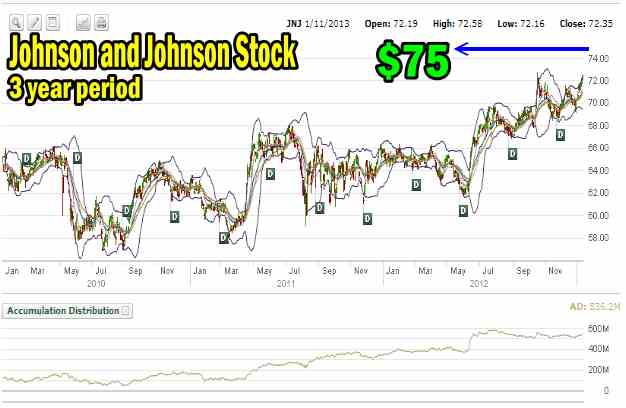 Johnson and Johnson Stock 3 year chart