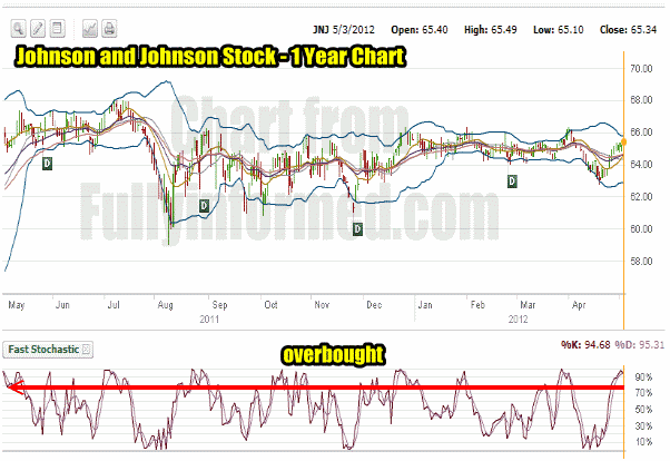 Johnson and Johnson Stock 1 Year Price Chart