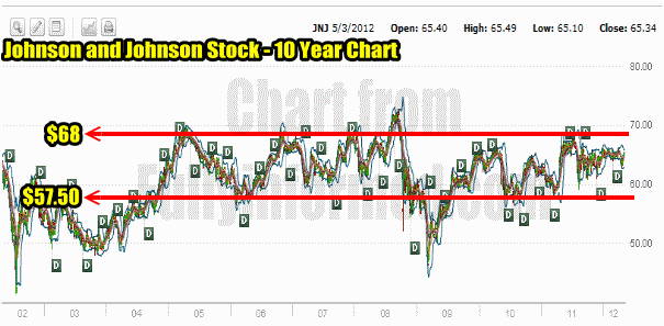 Johnson and Johnson Stock 10 Year Price Chart