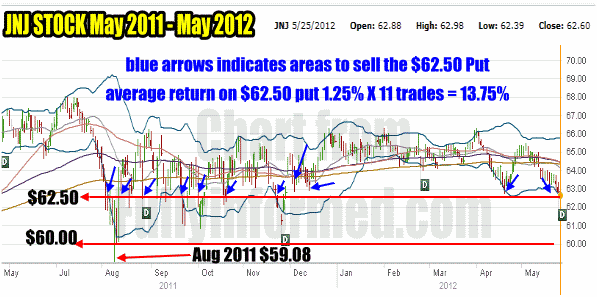 Johnson and Johnson Stock 1 Year Put Selling Chart