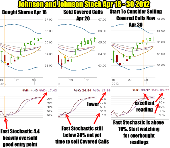 Johnson and Johnson Stock Covered Calls Selling Decision