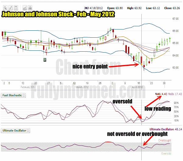 Johnson and Johnson Stock Covered Calls Reader’s Question