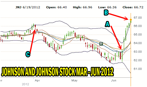 Johnson and Johnson stock