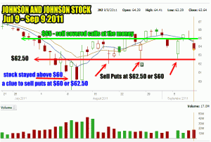 Support and Resistance in Johnson and Johnson stock is obvious for smart traders and investors.