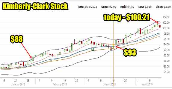 KMB Stock April 15 2013