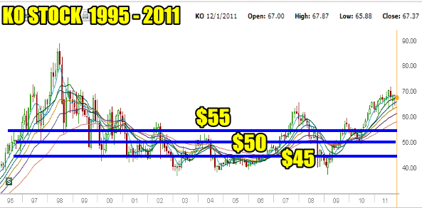 Coca Cola Stock 1995 to 2011 Stock Chart