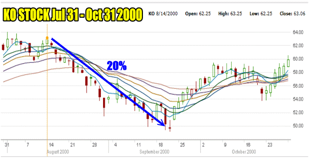 Coca Cola Stock Bear market of 2000