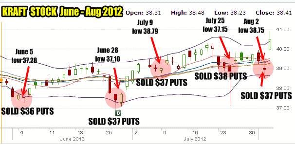 Put Selling Kraft Stock Chart