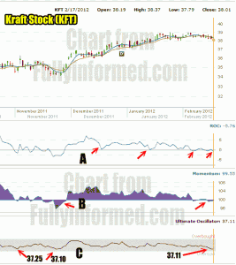 Using Technical Tools to Time Put Selling On Kraft Stock Has Been Quite Profitable