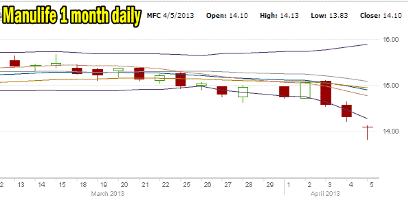 Manulife Stock 1 Month Chart