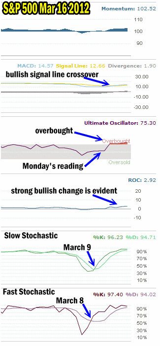 Market Timing / Market Direction technical indicators for March 16 2012