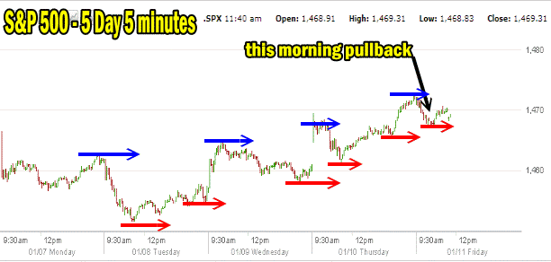 market direction 5 day chart