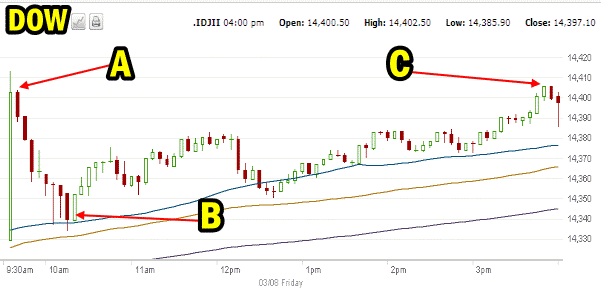 market direction and the row jones March 8 2013