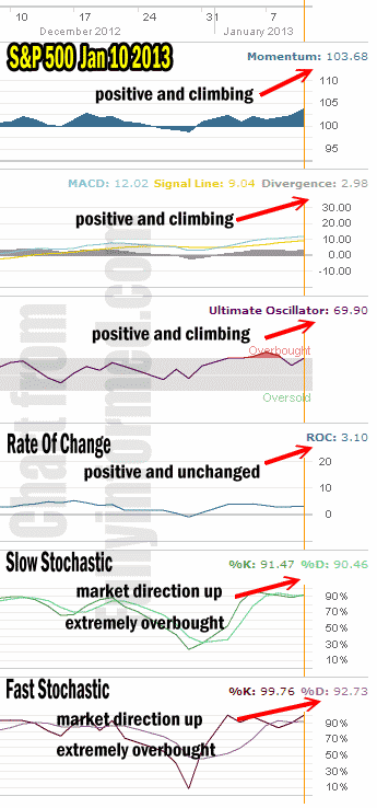 Market Direction Technical Analysis Jan 10 2013