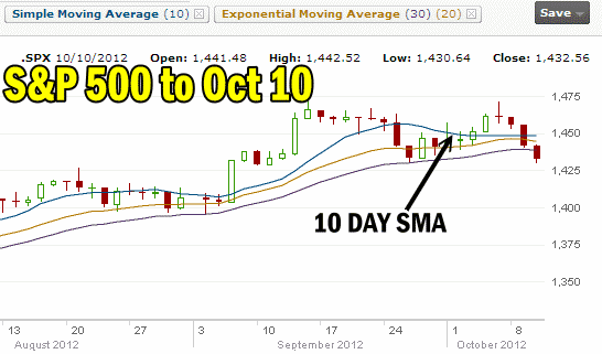 Market Direction 10 - 20 - 30 moving average strategy