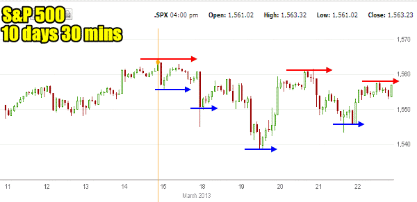 Market Direction 10 days 30 minutes