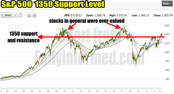 Market Direction and 1350 Support Level in the S&P 500