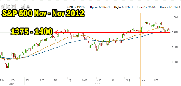 Market Direction 