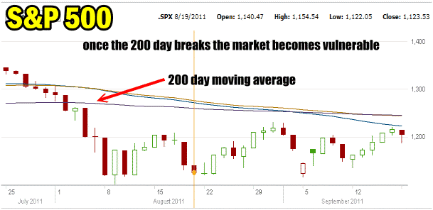 Market Direction - 200 day moving average