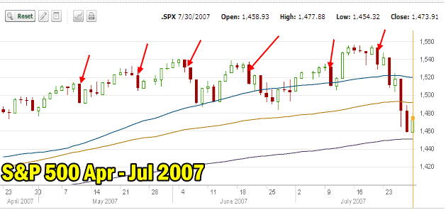 Market Direction top in 2007