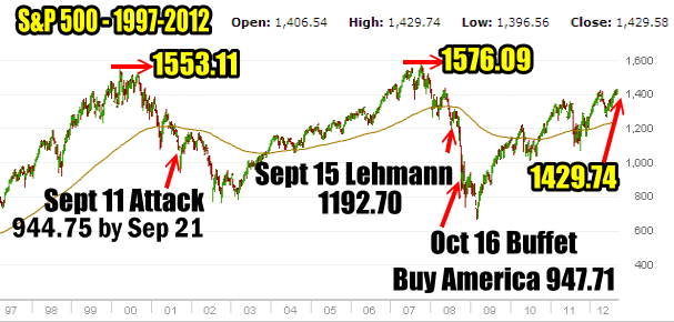 Market Direction since 1997