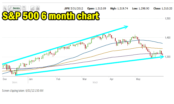 Market Direction SPX 6 Month Chart