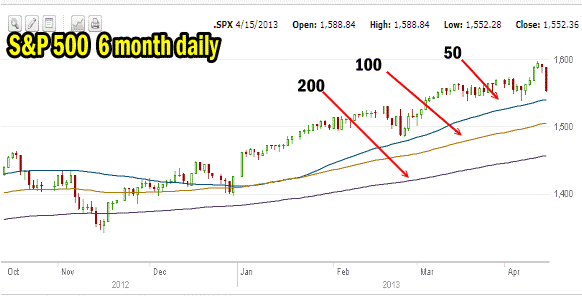 market direction 6 month chart