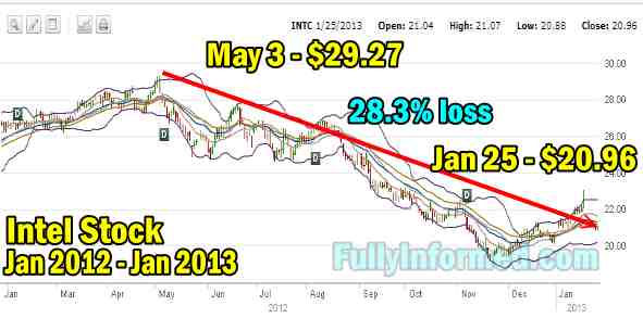 market direction and Intel stock