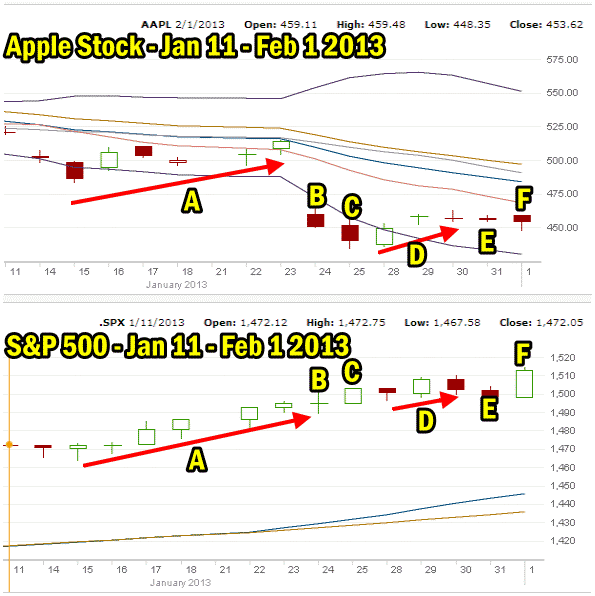 Market Direction and Apple Stock