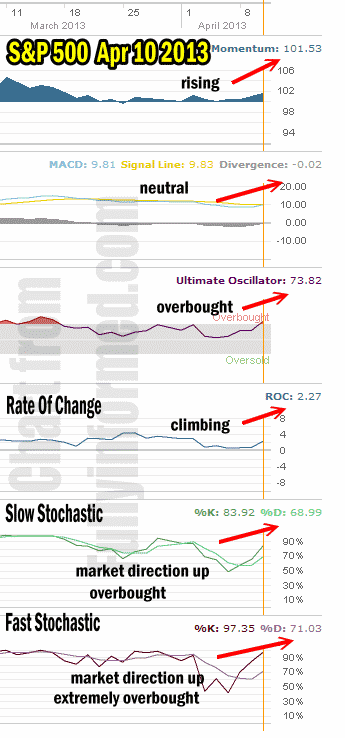 Market Direction Apr 10 2013