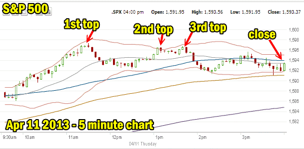 Market Direction Apr 12 2013 