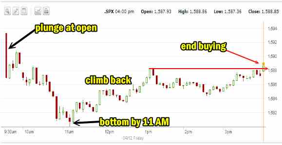 Market Direction Apr 12 2013 