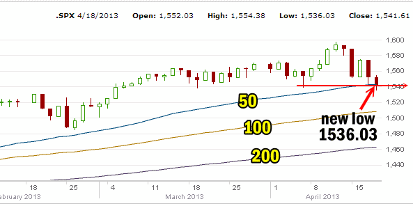 market direction April 18 2013