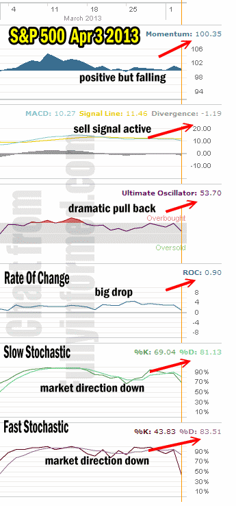 Market Direction Apr 3 2013