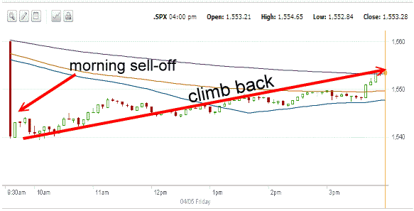 market direction action for April 5 2013