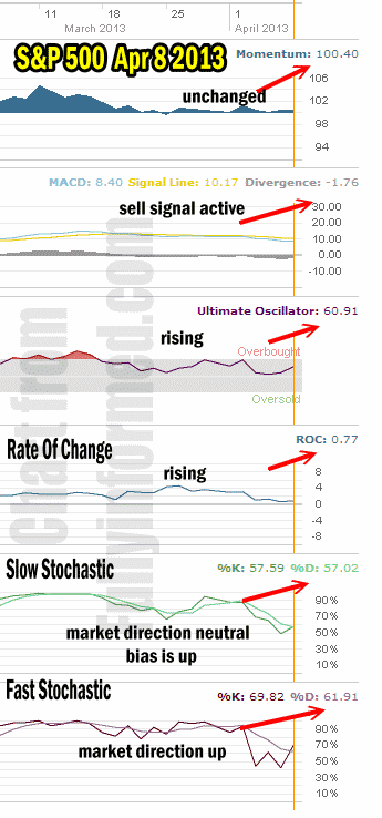 Market Direction April 8 2013