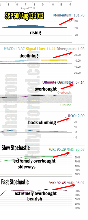 Market Timing Technical Indicators