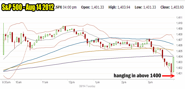 Market Direction for August 14 2012