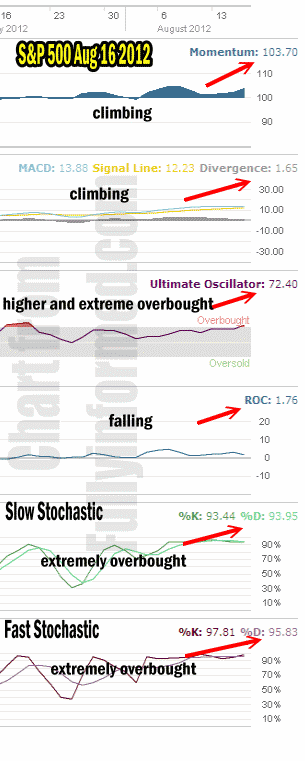 Market Direction indicators for August 16 2012