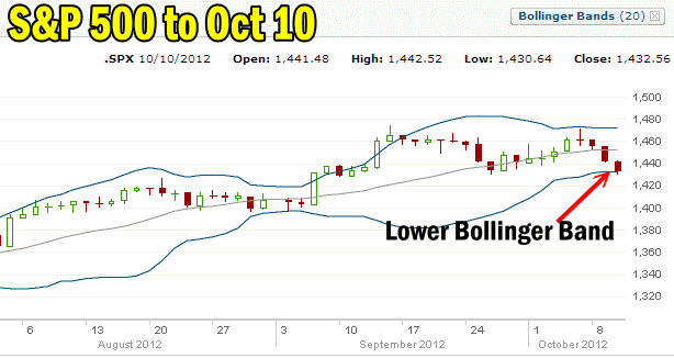 Market Direction Bollinger Band Chart