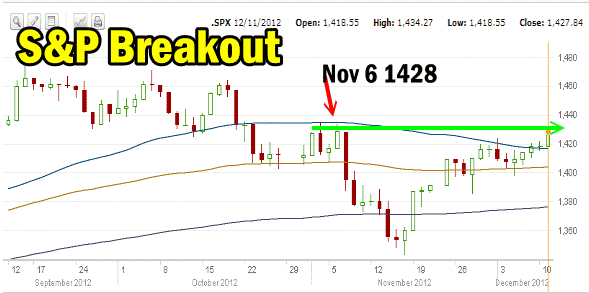 Market direction breakout