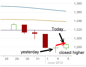 Market Direction Candlestick