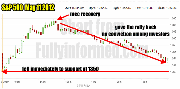 Market Direction Chart For May 11 2012