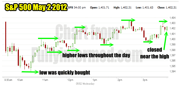 Market Direction Was Higher Throughout The Day