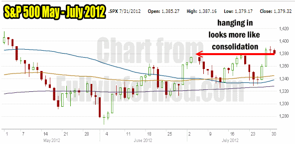 Market Direction Chart for May to July 2012