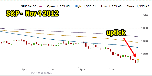 Market Direction close