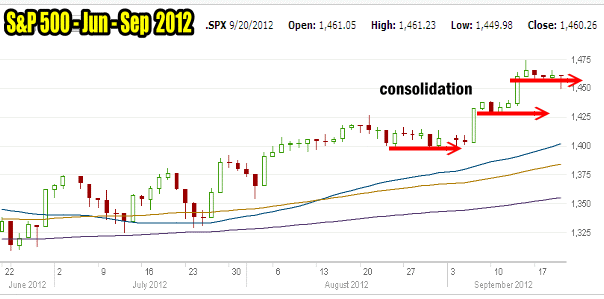 market direction consolidation